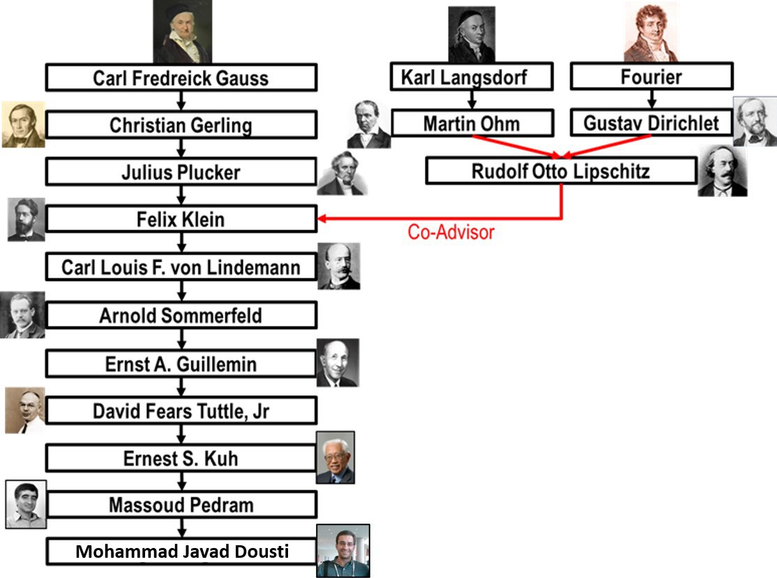 my academic genealogy